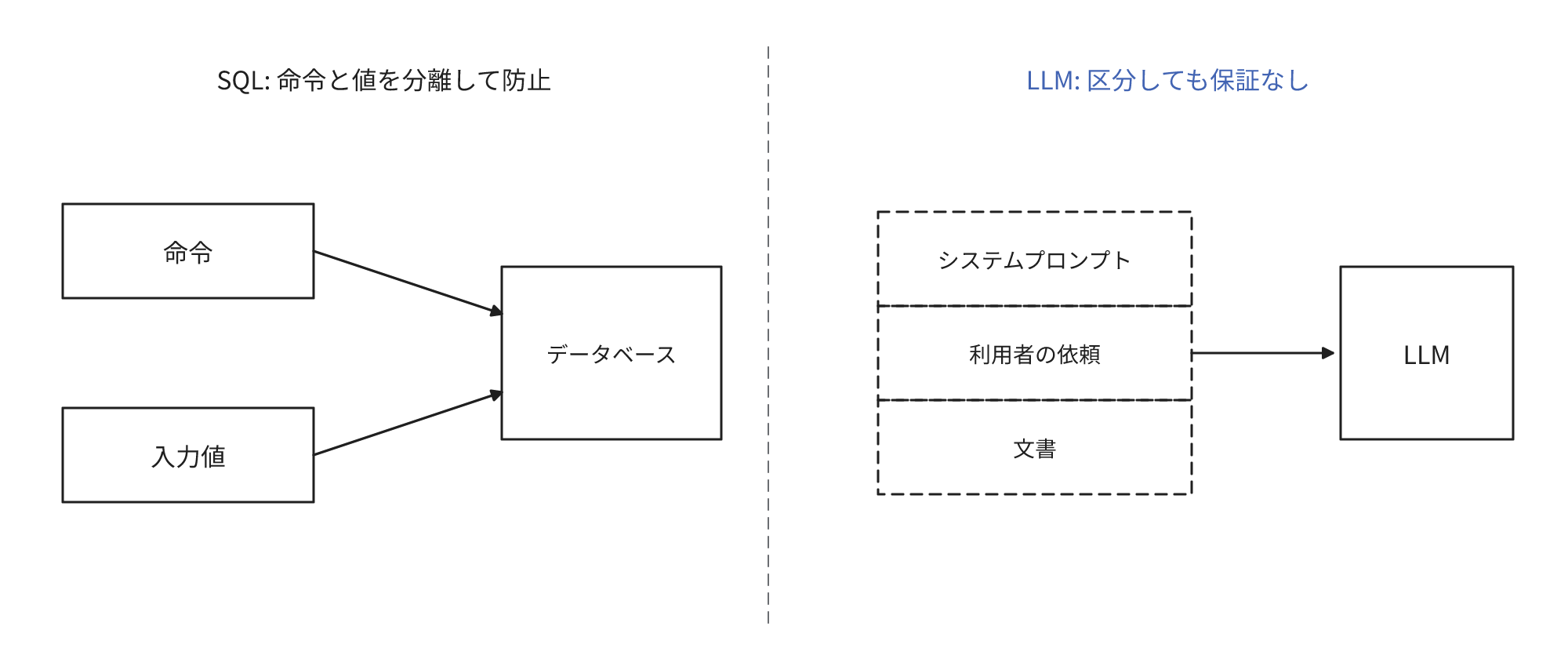 SQLインジェクションは命令と入力値を分離して送信すれば防止できるのに対し、LLMはシステムプロンプト、利用者の依頼、文書を区分して入力してもその区分どおりの処理を保証できないことを示す図