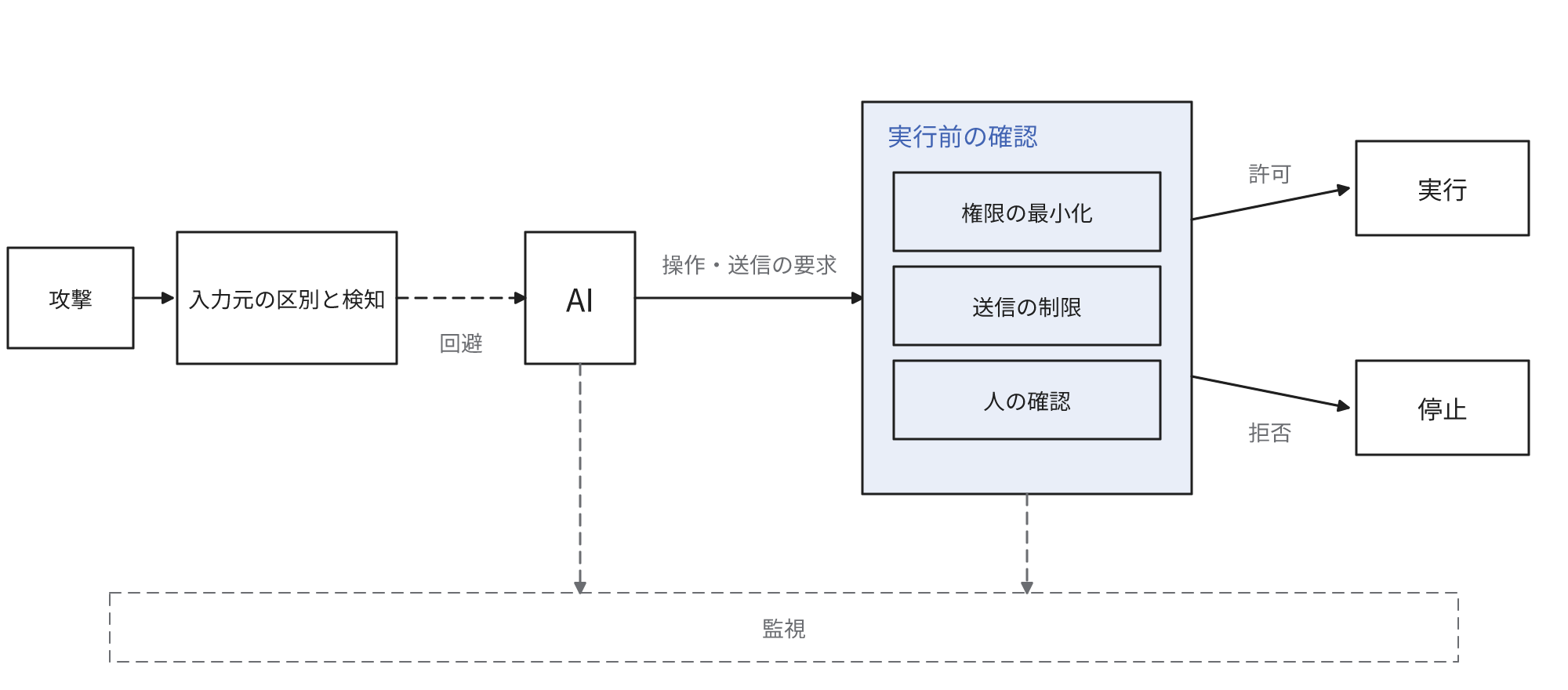 入力元の区別と検知を回避した攻撃に対し、AIからの操作や送信の要求を権限・送信の制限・人の確認で実行前に判定し、許可した要求だけを実行して、判定の過程を監視で記録することを示す図