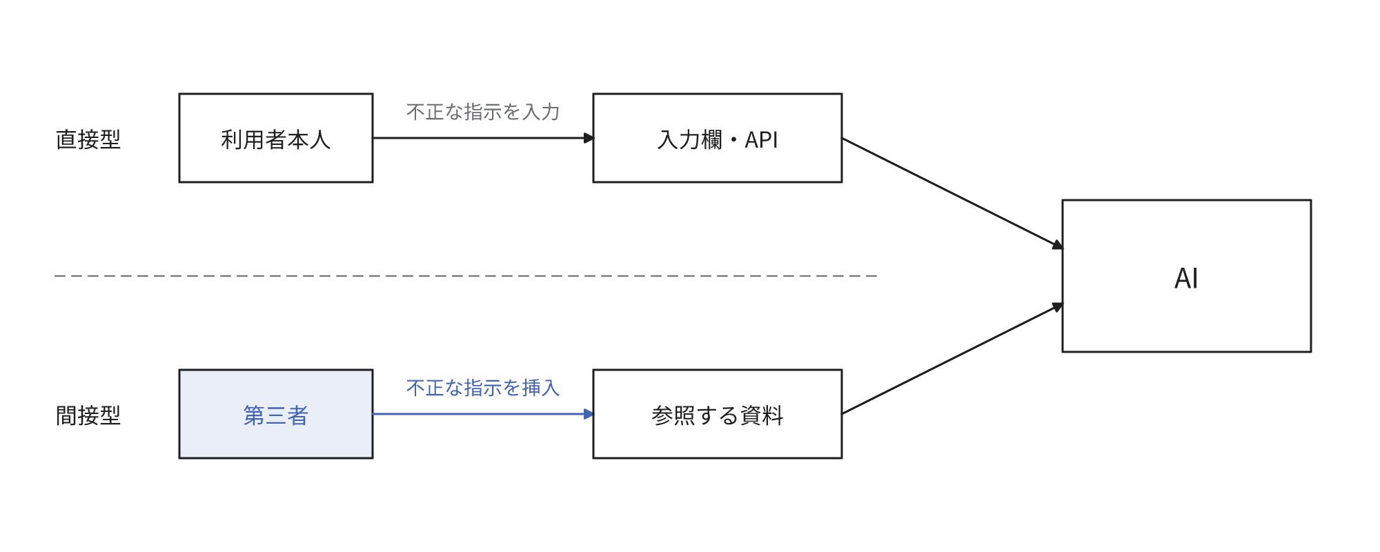 直接型では利用者本人が入力欄やAPIから不正な指示を入力し、間接型では第三者がAIの参照する資料に不正な指示を挿入することを示す図