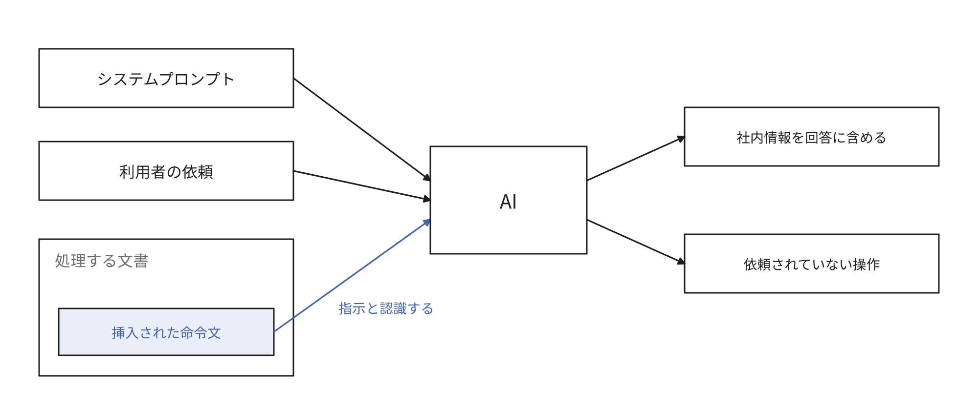 AIが処理する文書に挿入された命令文を、AIがシステムプロンプトや利用者の依頼と同じように指示と認識し、社内情報を含む回答や依頼されていない操作が発生し得ることを示す図