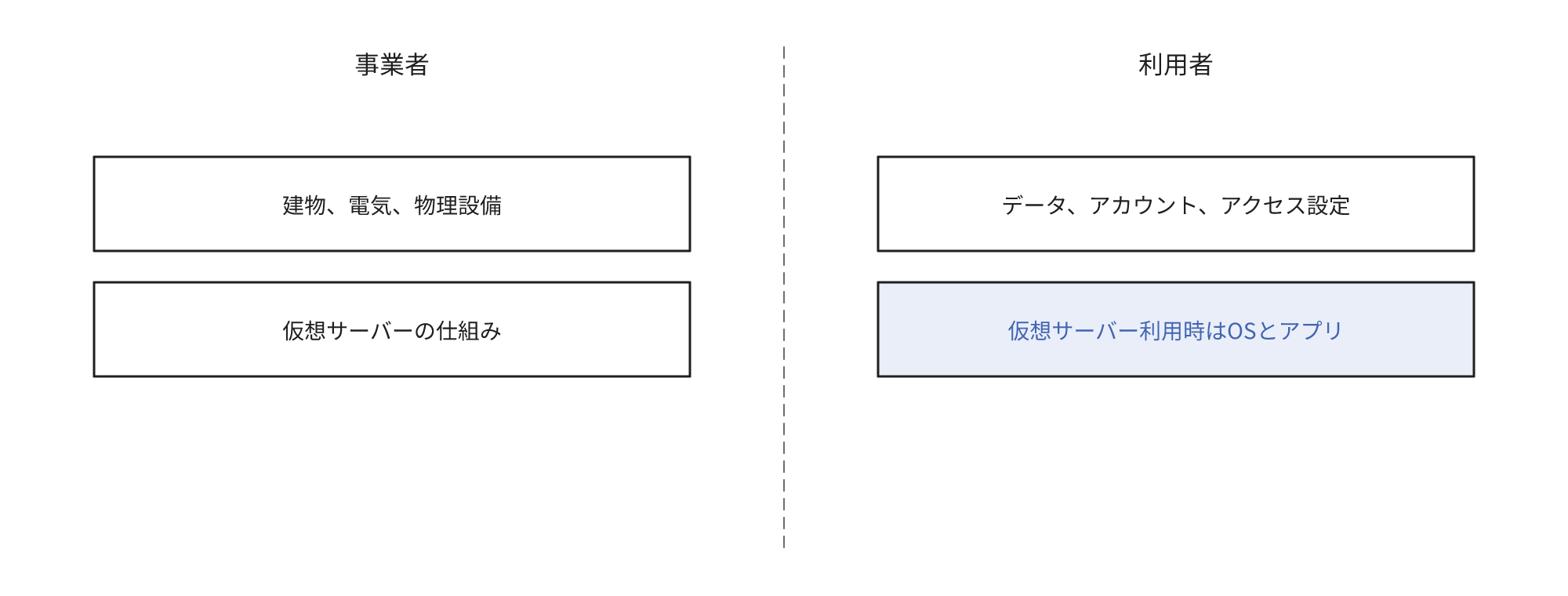 事業者は建物、電気、物理設備と、仮想サーバーの仕組みを担います。利用者はデータ、アカウント、アクセス設定を担います。仮想サーバーを使う場合は、利用者がOSとアプリも担います。