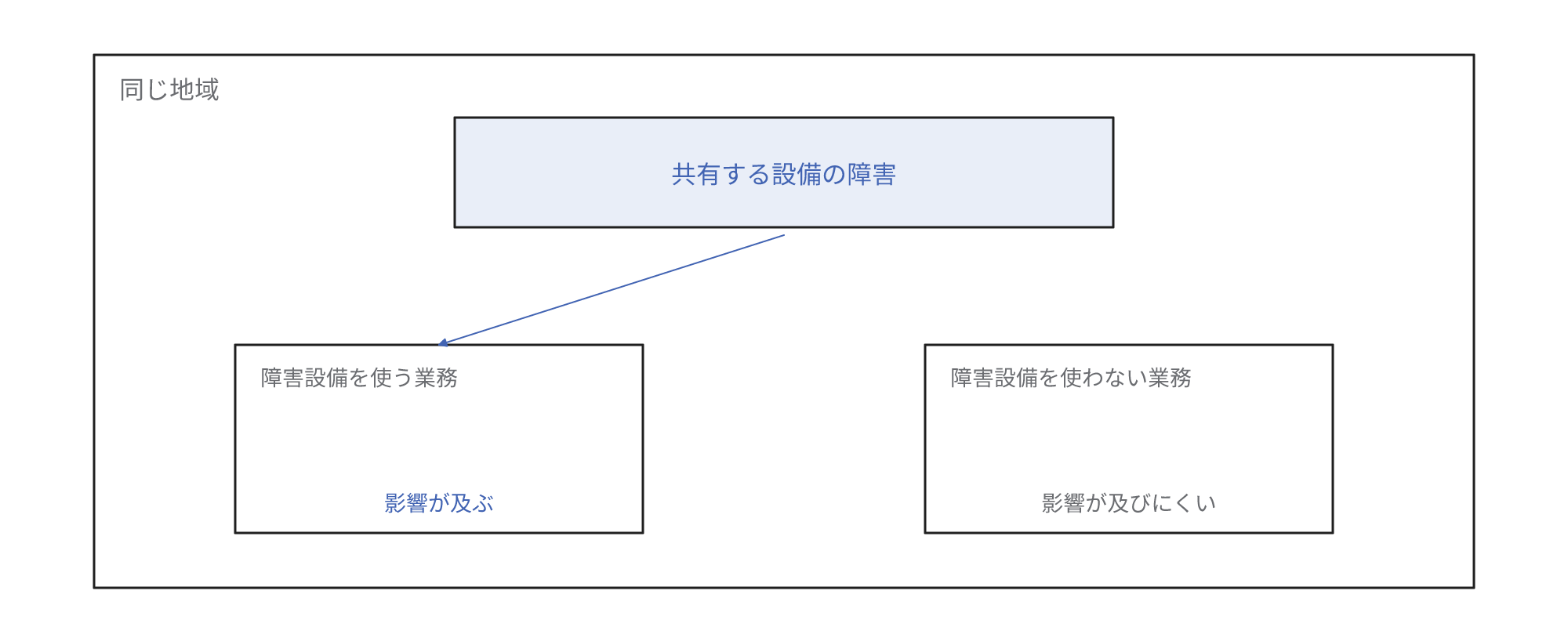 同じ地域で共有する設備に障害が起きたとき、障害の設備を使う業務には影響が及び、使わない業務には影響が及びにくいことを示す図