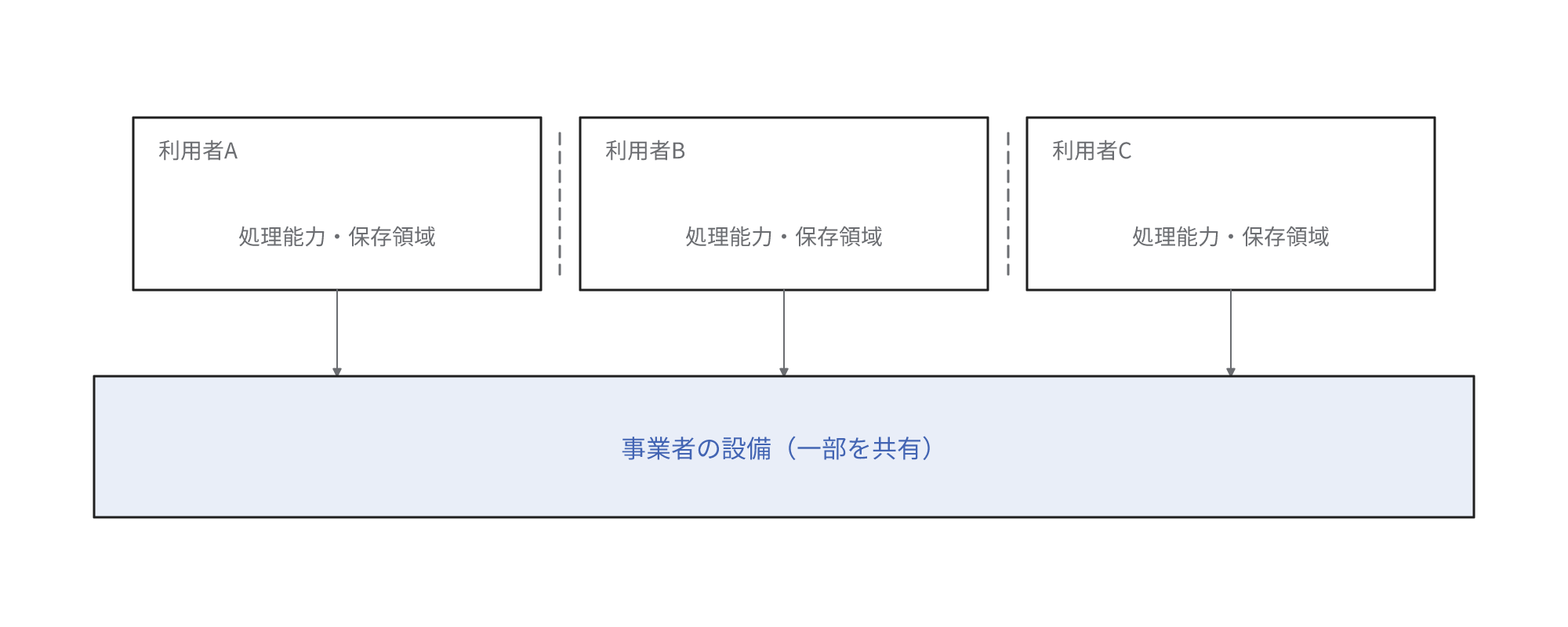 利用者ごとの区画が破線で仕切られて上段に並び、各区画が下段の事業者の設備に割り当てられることを示す図。区画の中身は処理能力と保存領域で、設備は複数の利用者で一部を共有する