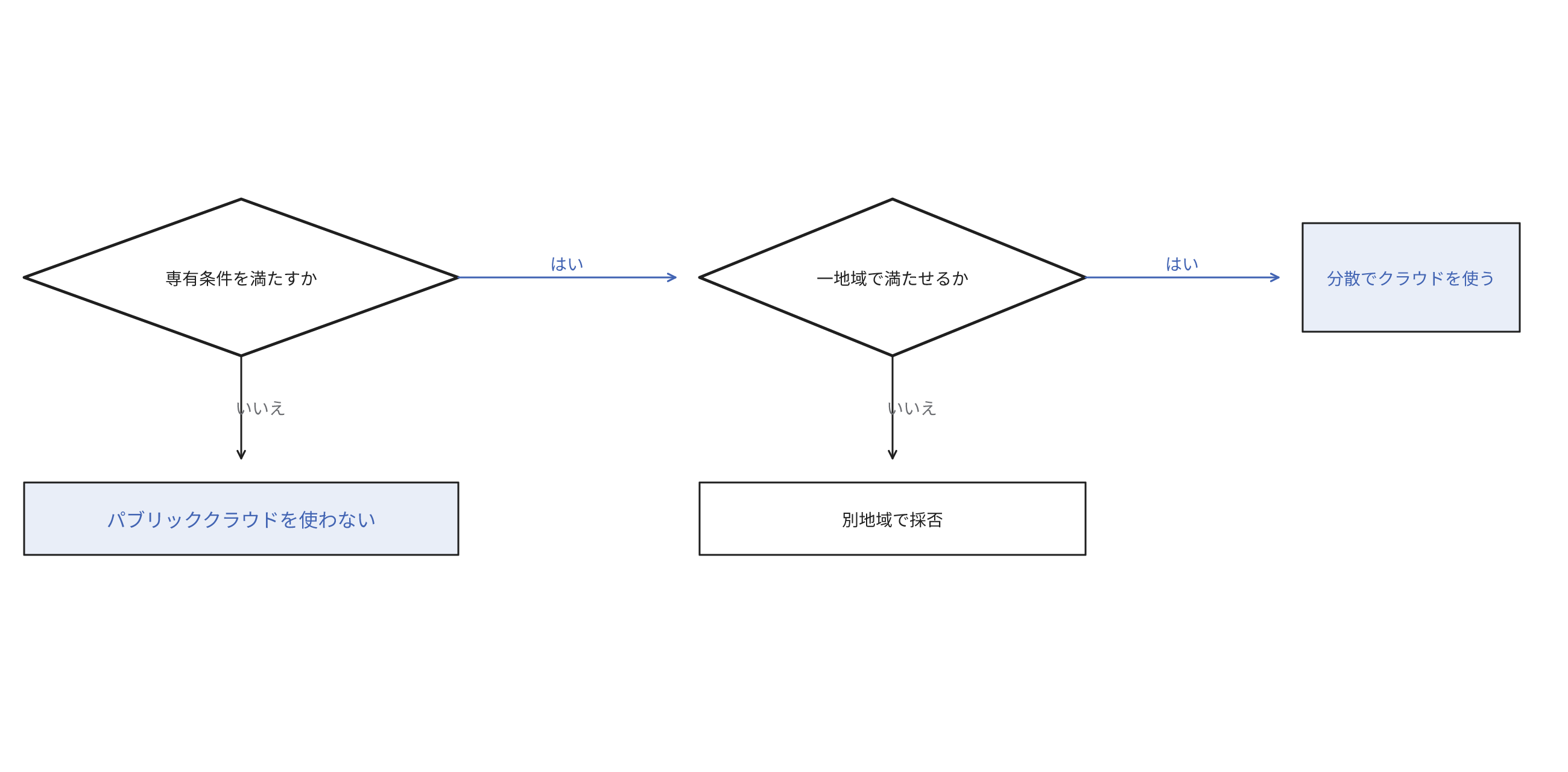 業務システムの置き場所は、まず専有条件を満たすかで分けます。満たさなければパブリッククラウドを使わず、満たすと一地域で目標を満たせるかを確認します。満たすと分散でクラウドを使い、満たせなければ別の地域で採否を決めます。許容時間と範囲は、この判断の前に決めます。