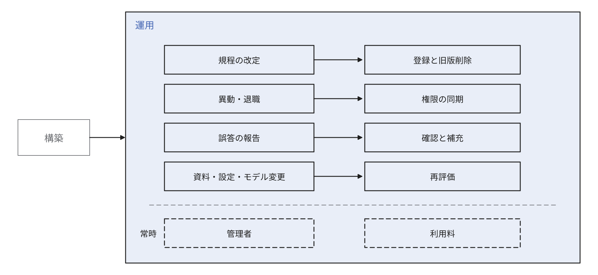 構築後も規程の改定には資料の登録と旧版の削除、異動や退職には権限の同期、誤答の報告には確認と資料の補充、資料と検索の設定とモデルの変更には再評価が発生し、管理者と利用料が常に必要になることを示す図