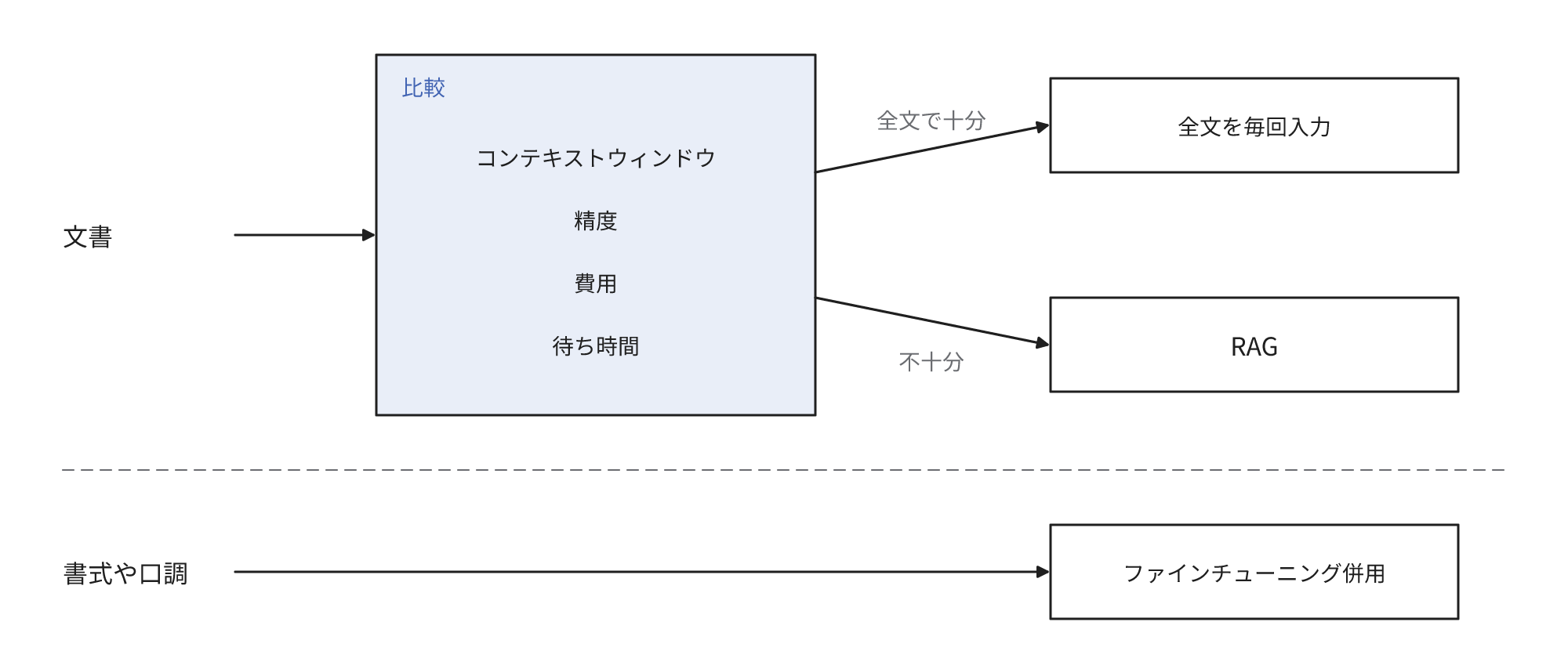 文書の知識の与え方はコンテキストウィンドウ、回答の精度、費用、待ち時間を比較して全文の毎回入力かRAGかを決定し、書式や口調を統一したいときはファインチューニングを併用することを示す図