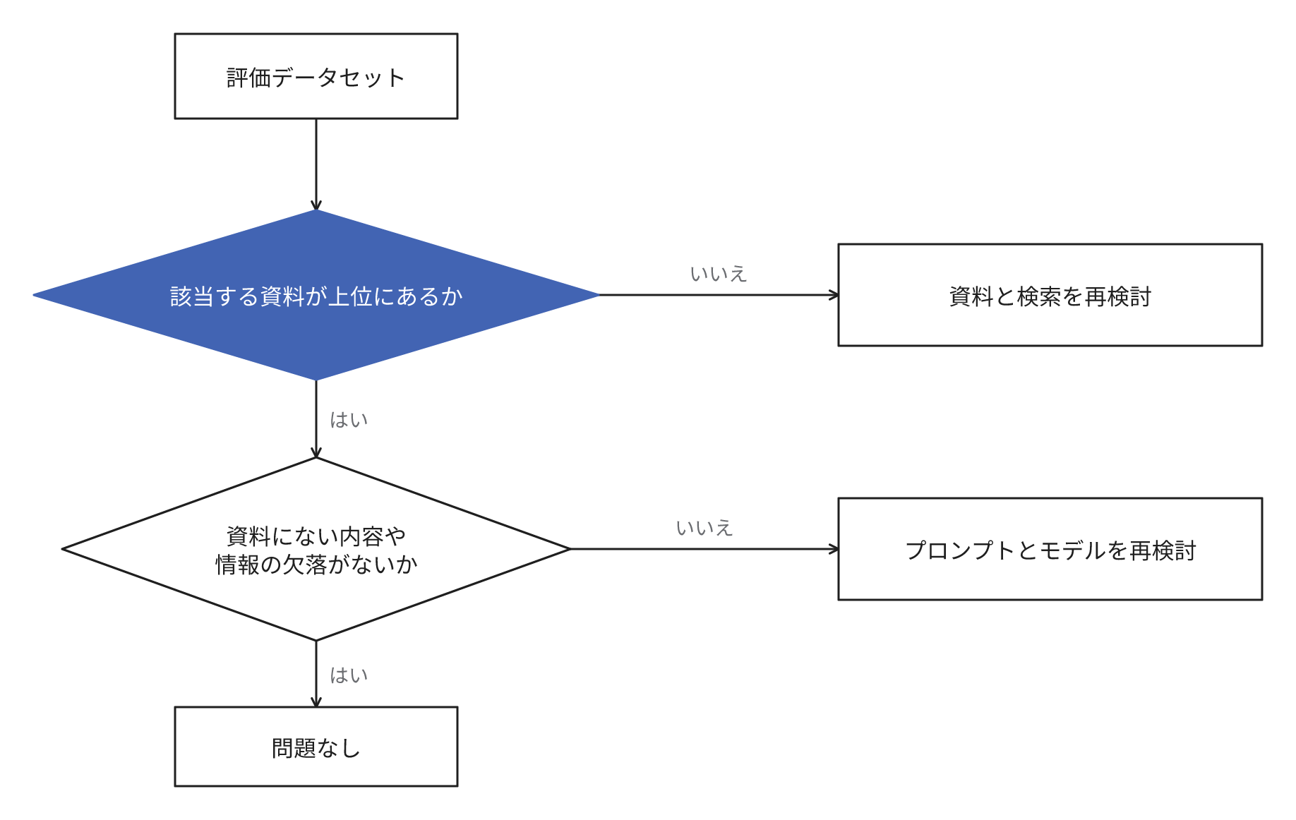評価データセットでまず該当する資料が検索結果の上位にあるかを確認し、なければ資料と検索を再検討し、検索が適切でも回答が資料外の内容を含むか情報が欠落していればプロンプトとモデルを再検討することを示す図