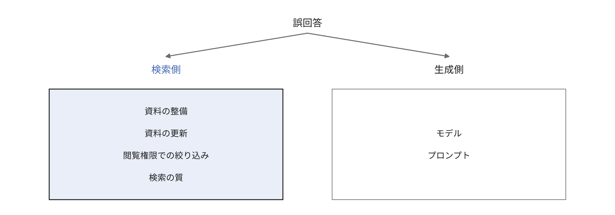 誤回答の原因を確認する2つの観点を示す図。検索側では資料の整備と更新、閲覧権限での絞り込み、検索の質を確認し、生成側ではモデルとプロンプトを確認する