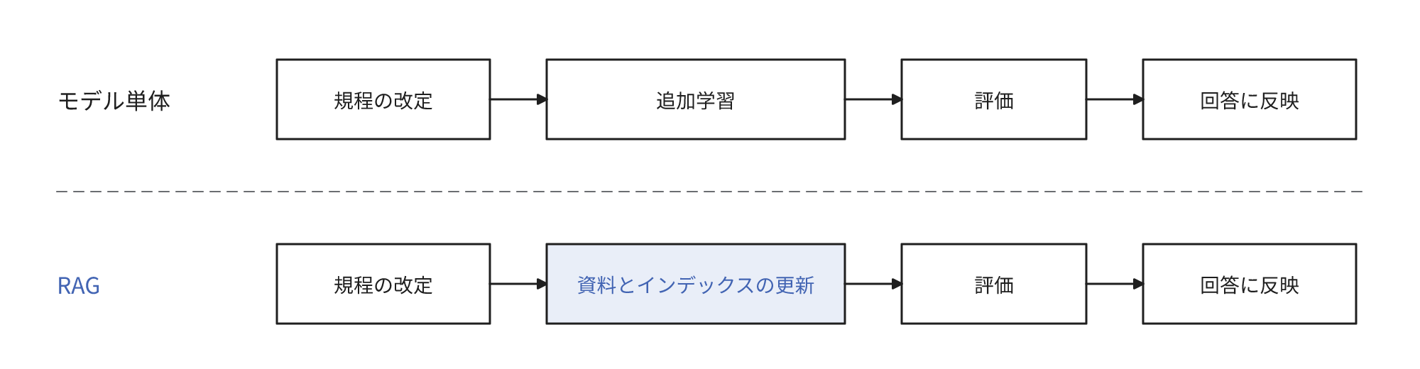 規程の改定を回答に反映するまでに、モデル単体では追加学習と評価が必要で、RAGでは資料とインデックスの更新と評価で反映できることを示す図