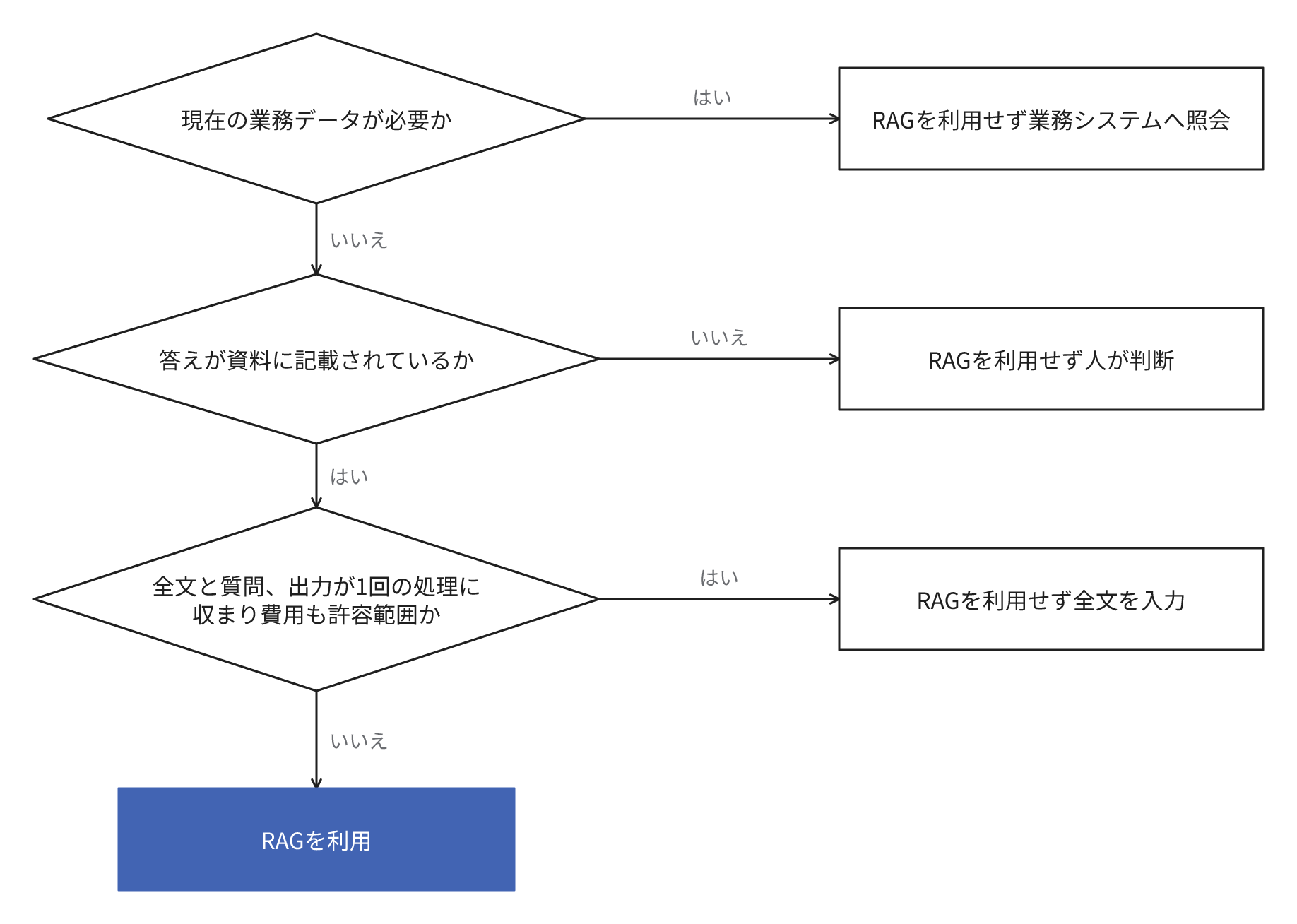RAGを利用するかどうかの判定を示す図。業務データが必要なら業務システムへ照会、答えが資料になければ人が判断、全文と質問、出力の分が1回の処理に収まり費用も許容範囲なら全文を入力してRAGを利用せず、それ以外はRAGを利用する