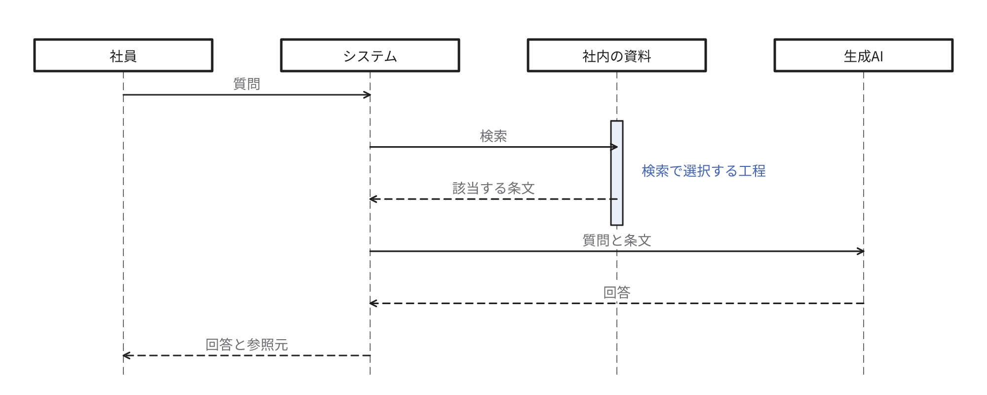 社員からの質問に対し、システムが社内の資料を検索して該当する条文を抽出し、質問と条文を生成AIに入力して作成させた回答を、参照元を併記して社員に提示する流れを示す図