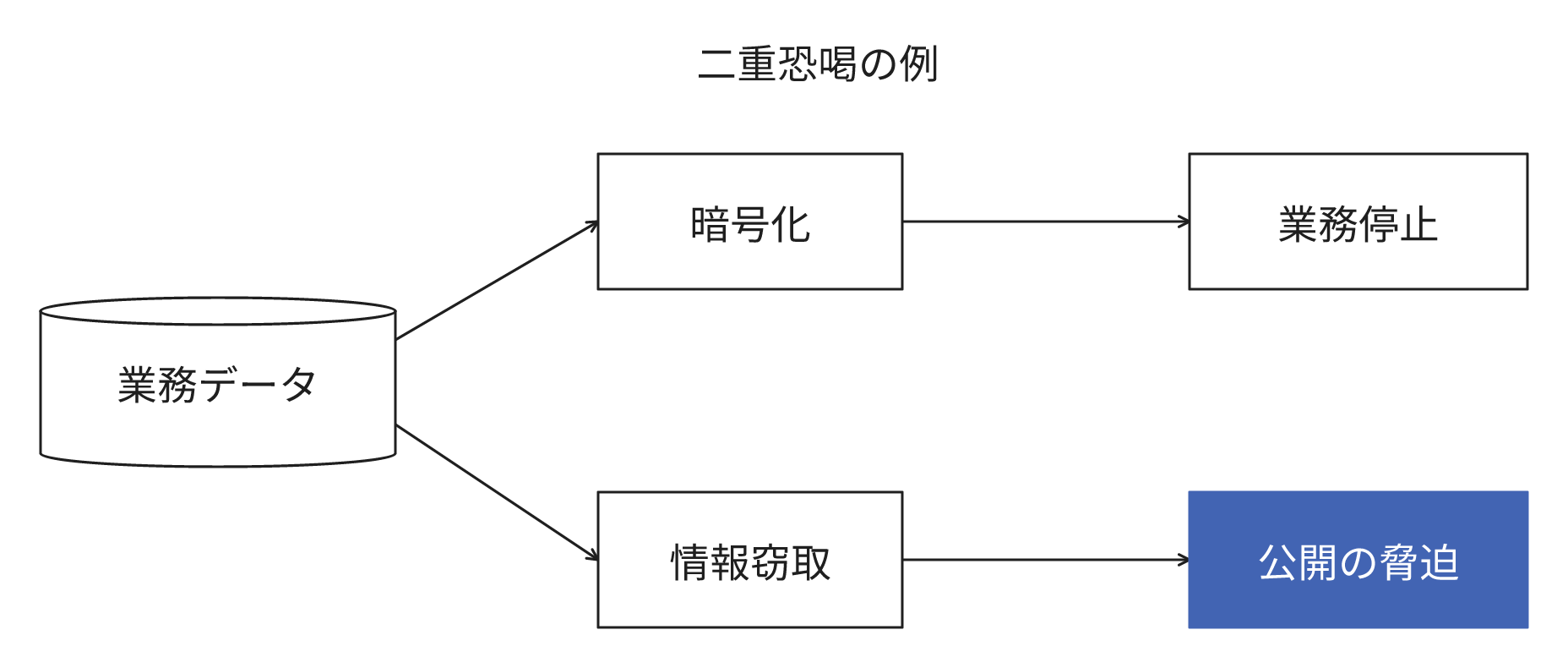 二重恐喝の例。業務データの暗号化による業務停止と、情報窃取後に情報を公開すると脅迫する行為を2つの流れで示します。両方が常に発生するわけではありません。