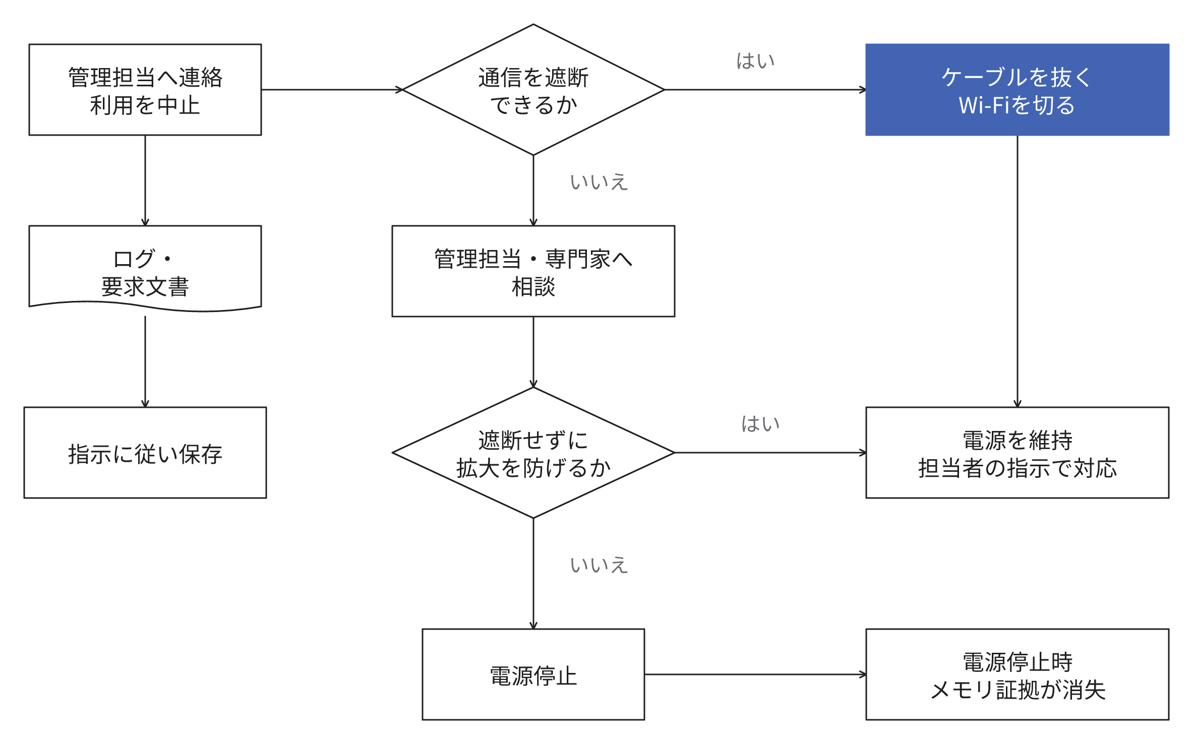 感染の疑いを管理担当へ連絡し、利用を中止します。通信を遮断できる場合はケーブルを抜くかWi-Fi接続を切断して隔離し、電源を維持します。遮断できない場合は管理担当・専門家に相談します。ほかの方法でも感染の拡大を防止できない場合に電源を停止し、その際メモリ上の証拠は消失します。感染の拡大を防止できる場合は電源を維持し、担当者の指示で対応します。ログと要求文書は指示に従って保存します。