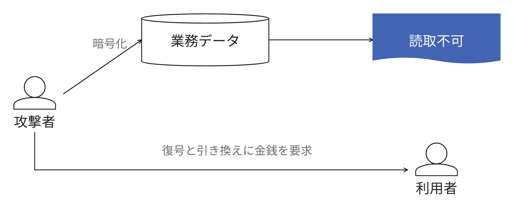業務データが攻撃者に暗号化され、内容を確認できなくなる例。攻撃者から利用者への矢印は、復号と引き換えの金銭要求を示します。