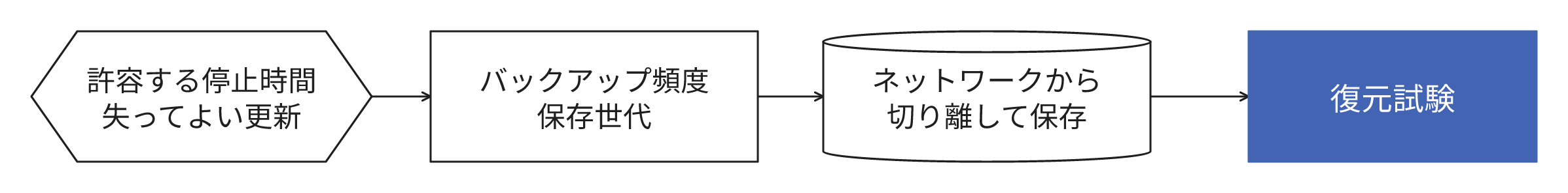 業務ごとに許容できる停止時間と更新データの損失範囲を基に、バックアップの頻度と保存世代を決定します。バックアップをネットワークから切り離して保存し、復元を試験します。