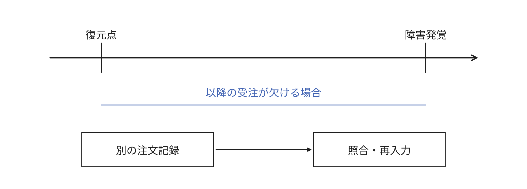 障害発覚前の復元点を選択すると、それ以降の受注が欠落する場合があります。その場合は復元したデータを別に存在する注文記録と比較し、必要なデータを再入力します。