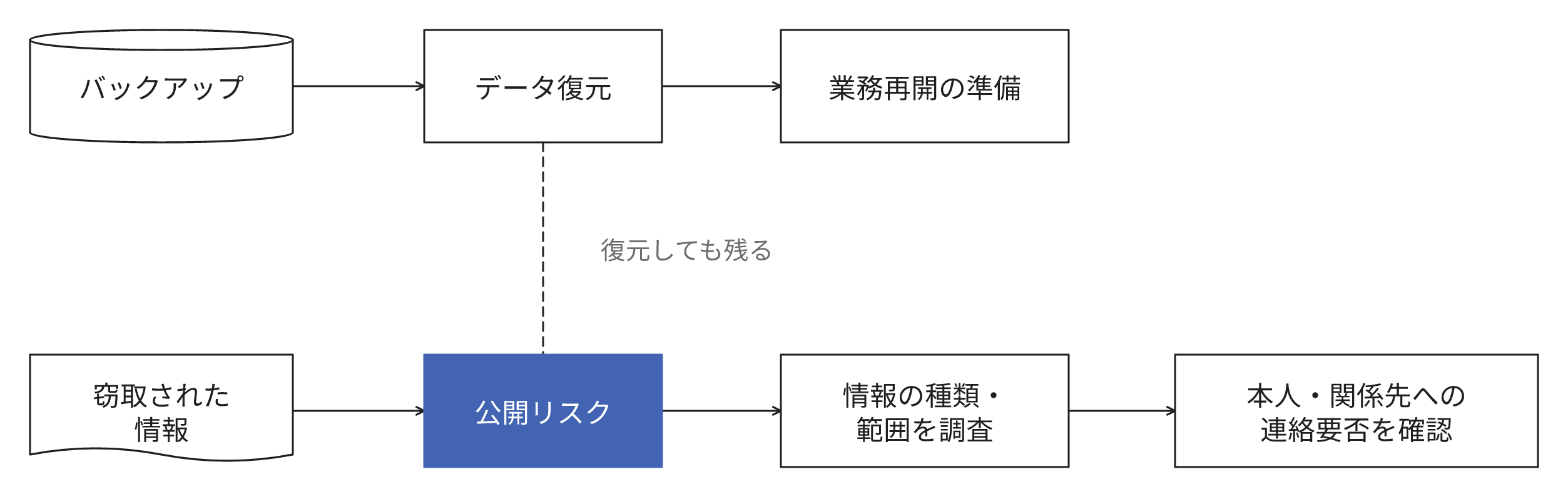バックアップからデータを復元しても、攻撃者に窃取された情報の公開リスクは解消しません。情報の種類や範囲を調査し、流出の可能性のある本人や関係先への連絡の要否を確認します。