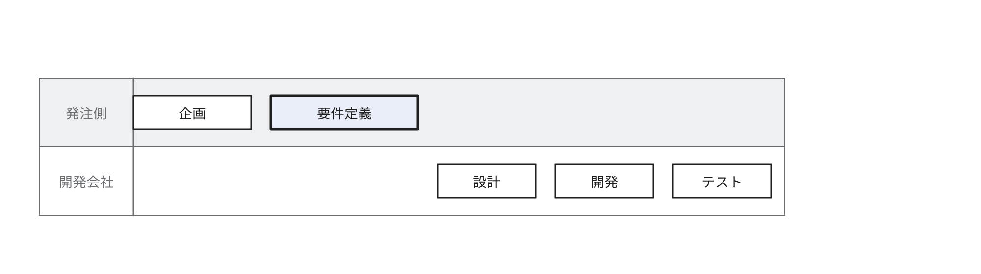企画と要件定義を発注側、設計・開発・テストを開発会社が担う分担