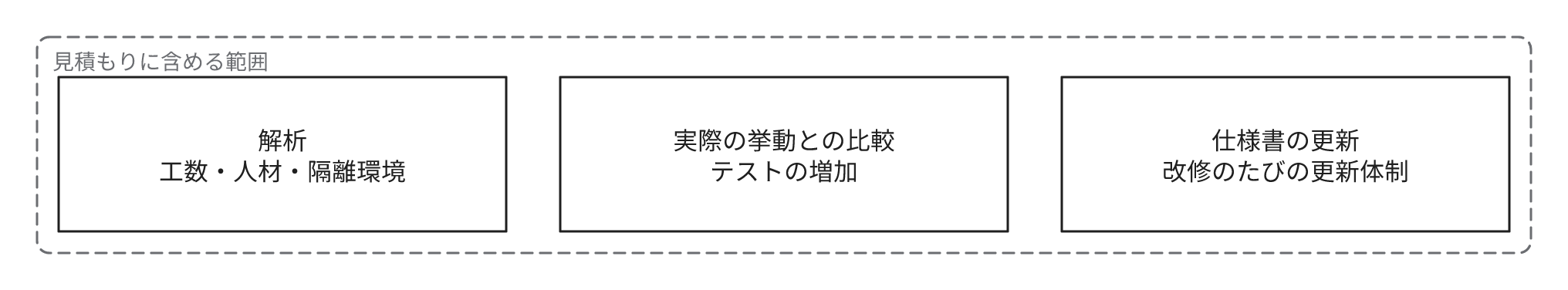 見積もりに含める範囲の3つの内訳です。解析には工数、人材、隔離環境が必要です。実際の挙動との比較ではテストが増加します。仕様書の更新には改修のたびの更新体制が必要です