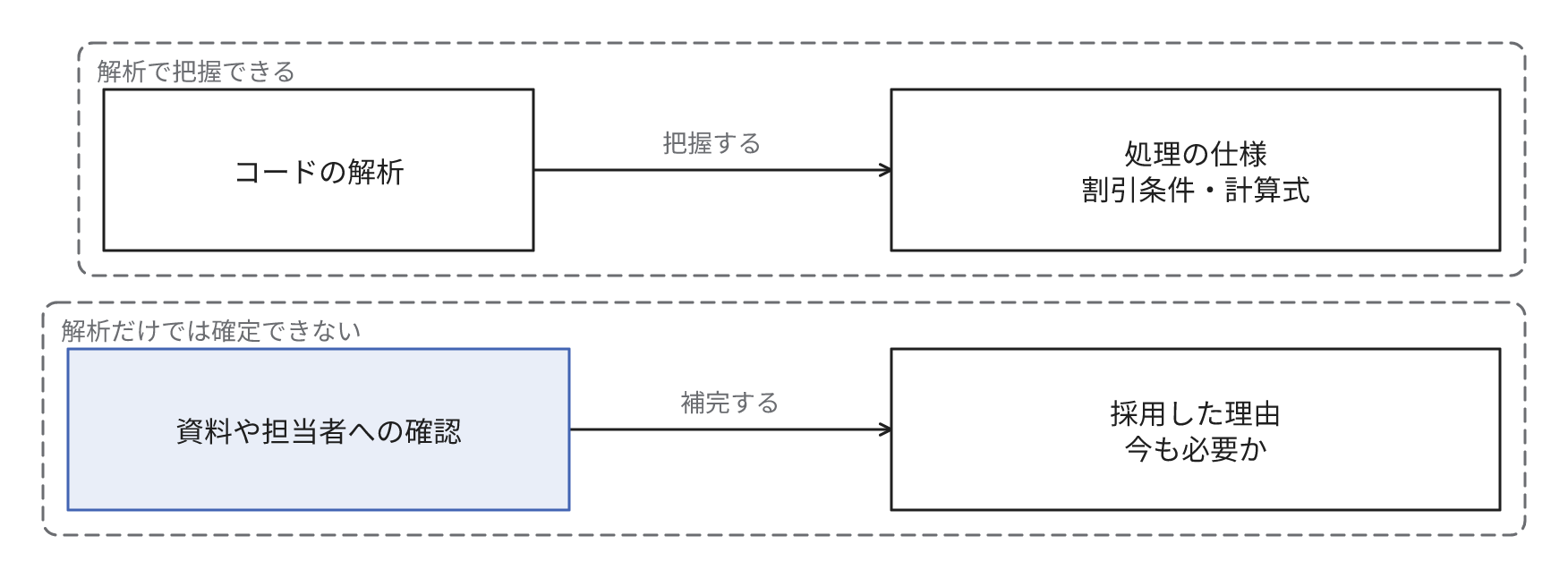 コードの解析で分かるのは割引条件や計算式といった処理の仕様。条件を採用した理由と今も必要かは、解析だけでは確定できず、資料や担当者への確認で補完する