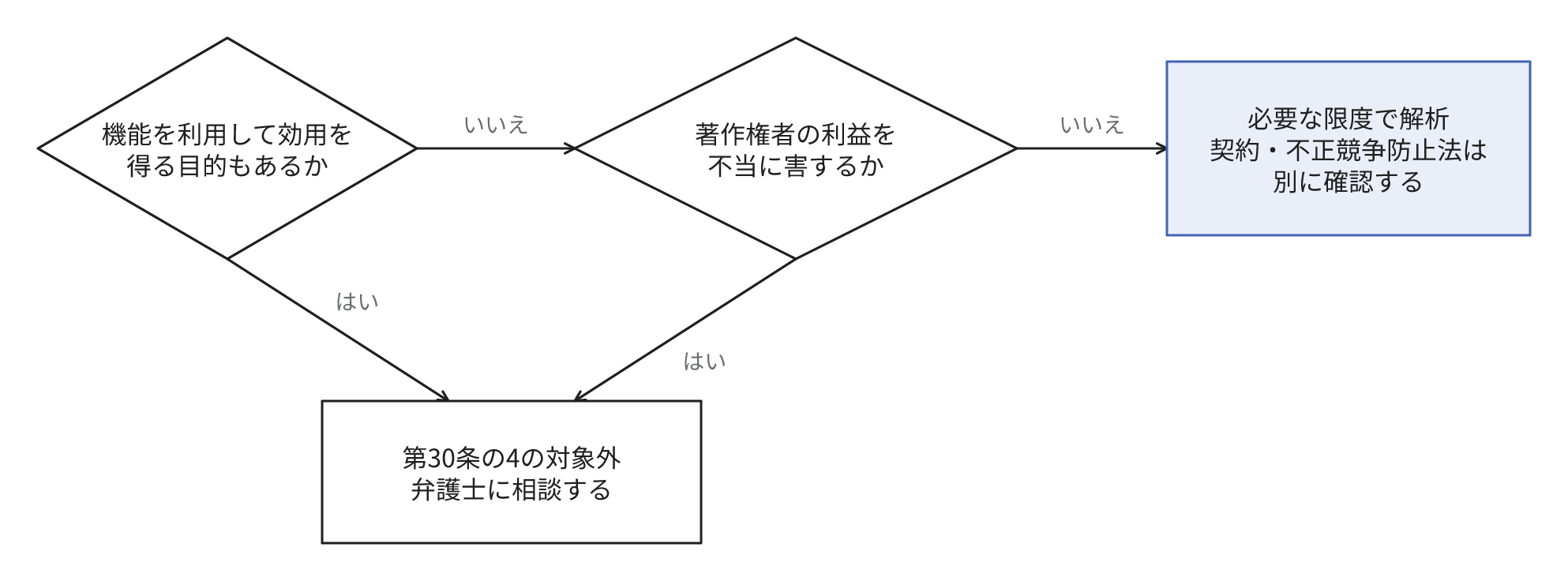 第30条の4の確認の流れ。機能を利用して効用を得る目的、つまり享受の目的もあるかを確認します。次に、著作権者の利益を不当に害するかを確認します。どちらも該当しない場合は必要な限度で解析し、契約と不正競争防止法は別に確認します。どちらかに該当する場合は、第30条の4の対象外として弁護士に相談します
