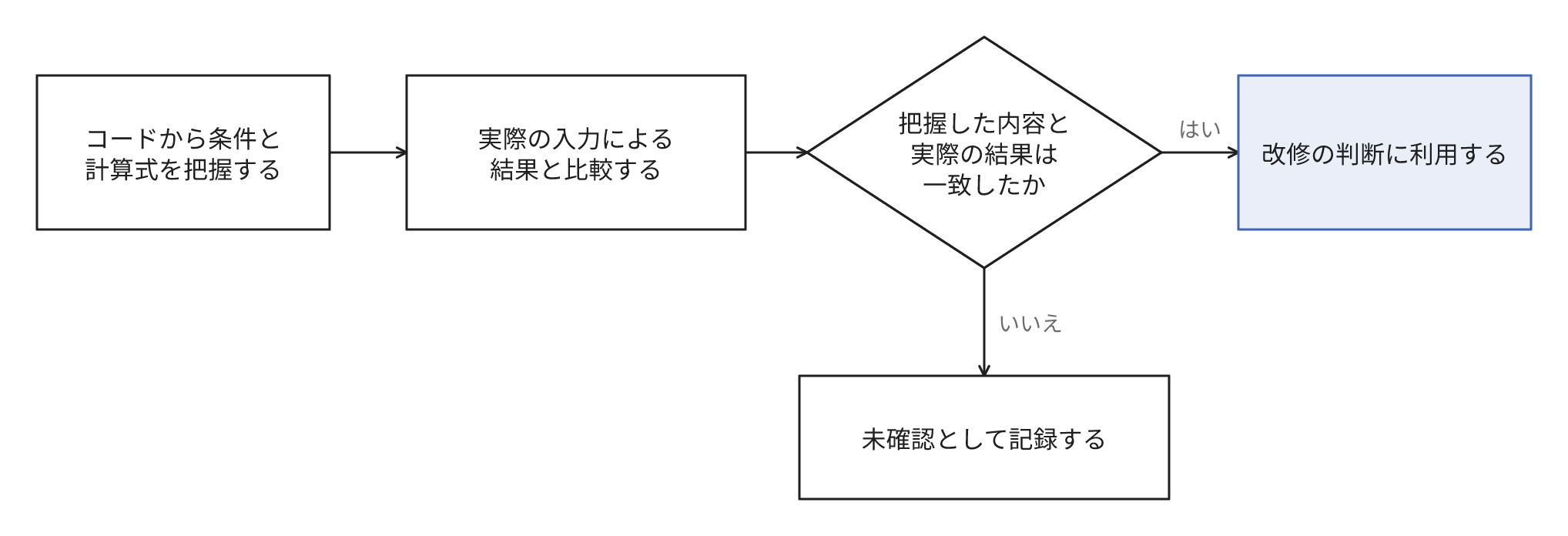 コードから条件と計算式を確認し、実際の入力に対する結果と比較します。一致したものは改修の判断に利用し、一致を確認できなかったものは未確認として記録します