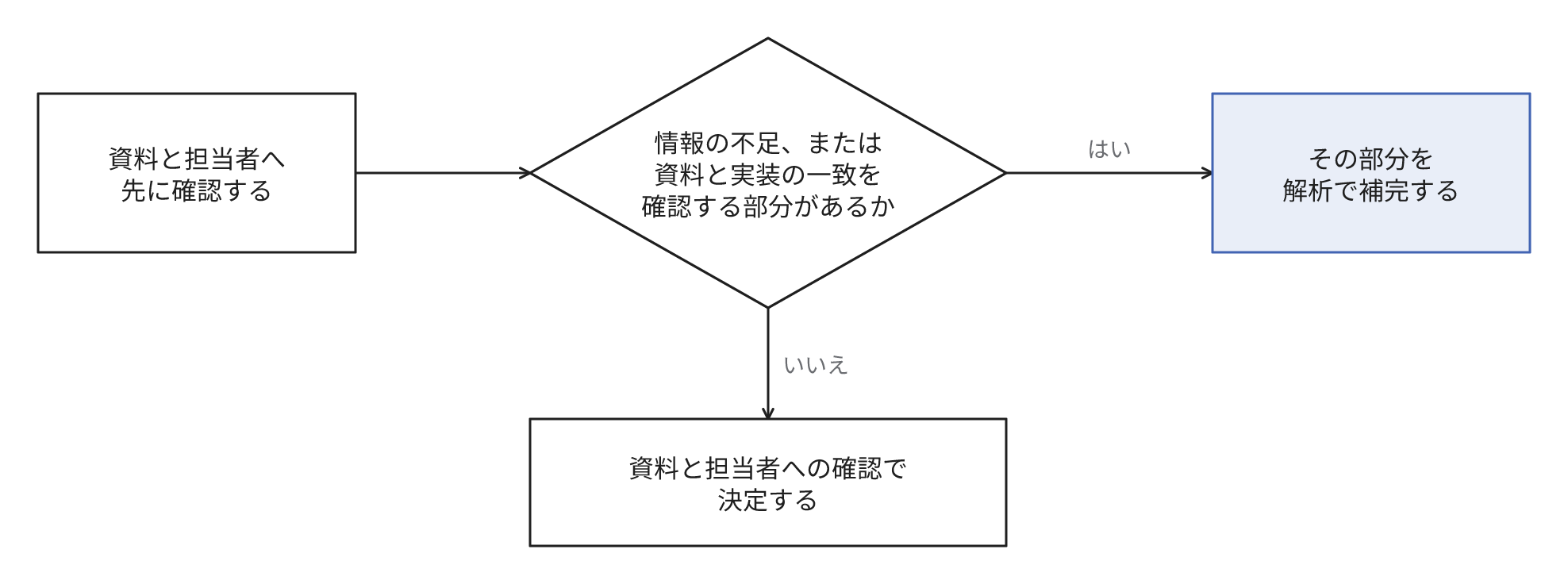 最初に資料と担当者へ確認します。情報の不足、または資料と実装の一致を確認する部分があれば、その部分を解析で補完します。なければ資料と担当者への確認で決定します