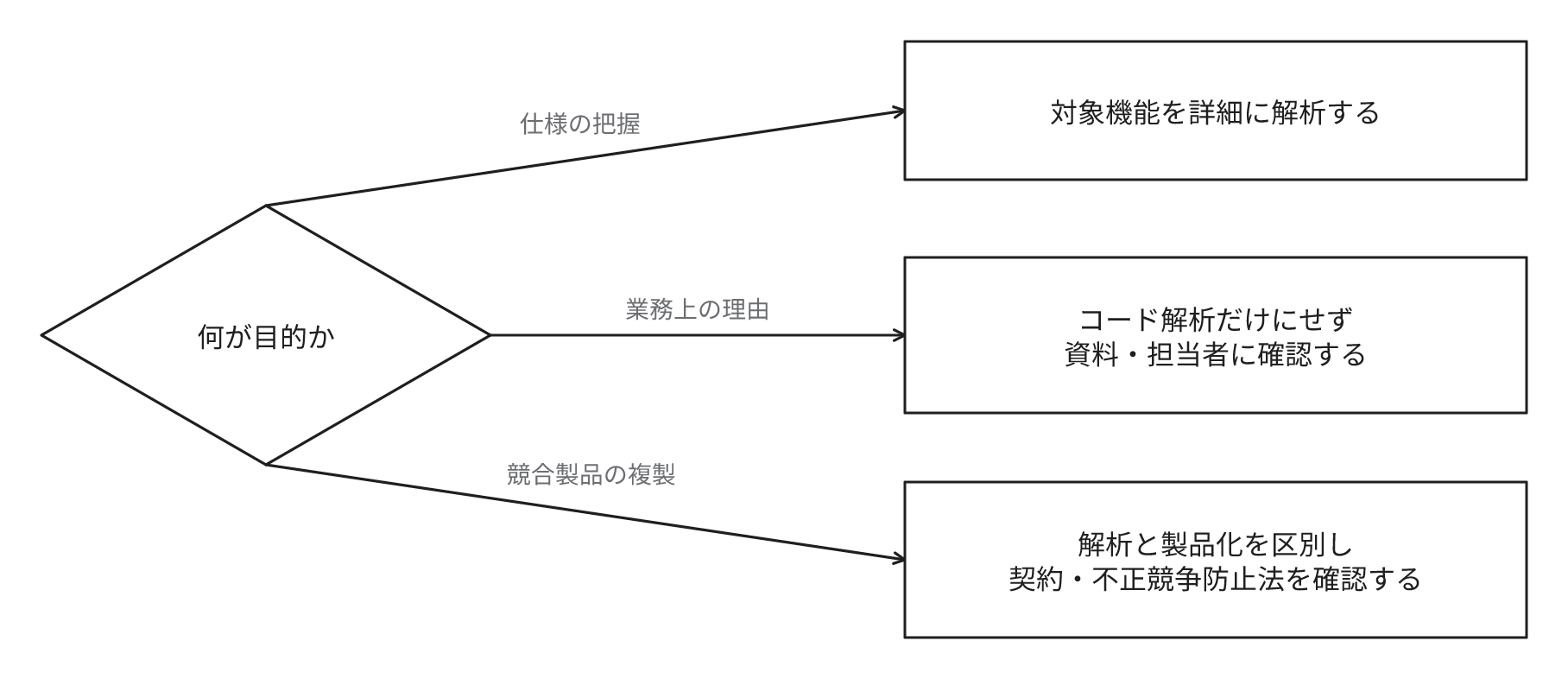 解析の目的ごとの進め方。仕様の把握なら対象機能を詳細に解析します。業務上の理由なら、コード解析だけにせず資料と担当者に確認します。競合製品の複製なら、解析と製品化を区別し、契約と不正競争防止法を確認します