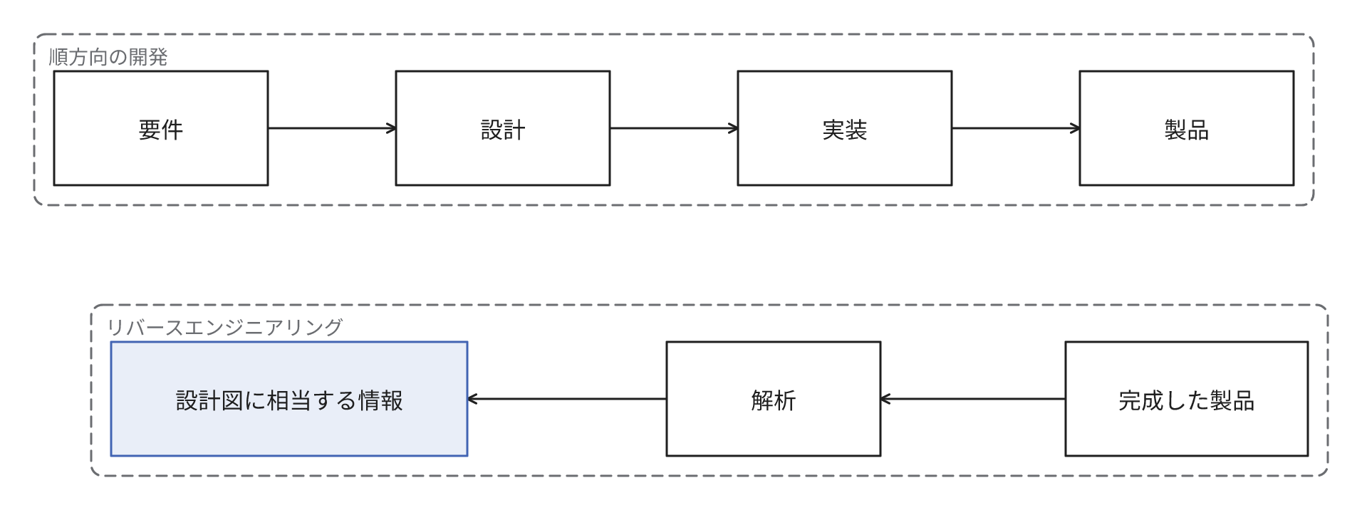 上段の順方向の開発は、要件、設計、実装、製品の順序です。下段のリバースエンジニアリングは、完成した製品を解析し、設計図に相当する情報を復元する順序です