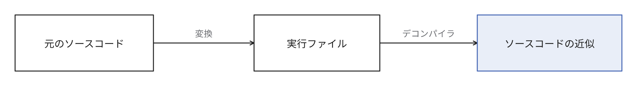 元のソースコードを変換して実行ファイルを作成し、デコンパイラで実行ファイルからソースコードの近似を得る