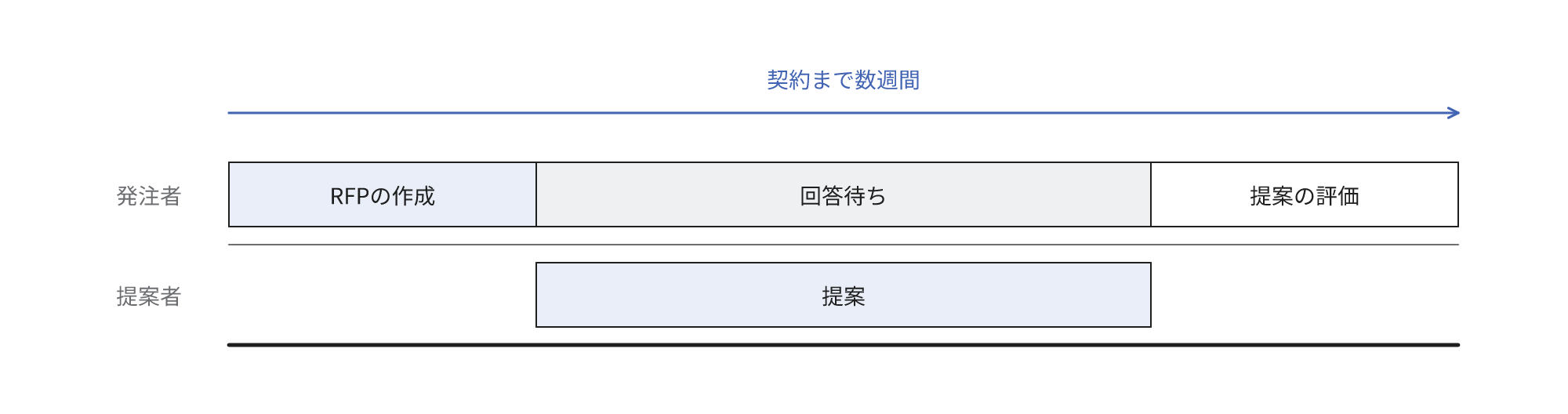 RFPの作成、提案者の回答待ち、提案の評価にそれぞれ期間がかかり、契約まで数週間を要することを示す図