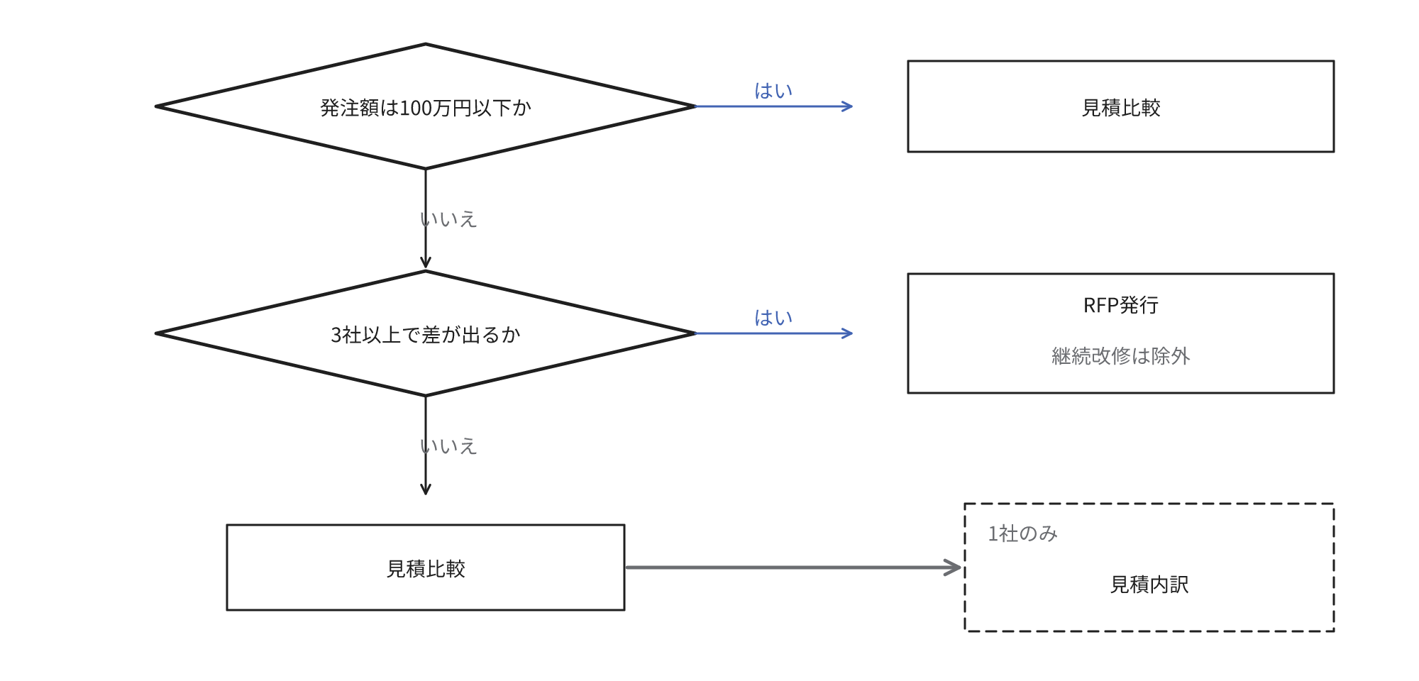 発注額と候補数でRFPを発行するか見積比較にとどめるかを分け、候補が1社の場合と継続改修を対象外とする分岐を示す図