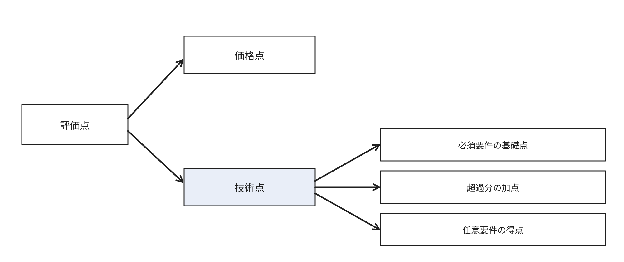 評価点を価格点と技術点に分け、技術点を必須要件の基礎点と加点、任意要件の得点に分けた配点の内訳を示す図