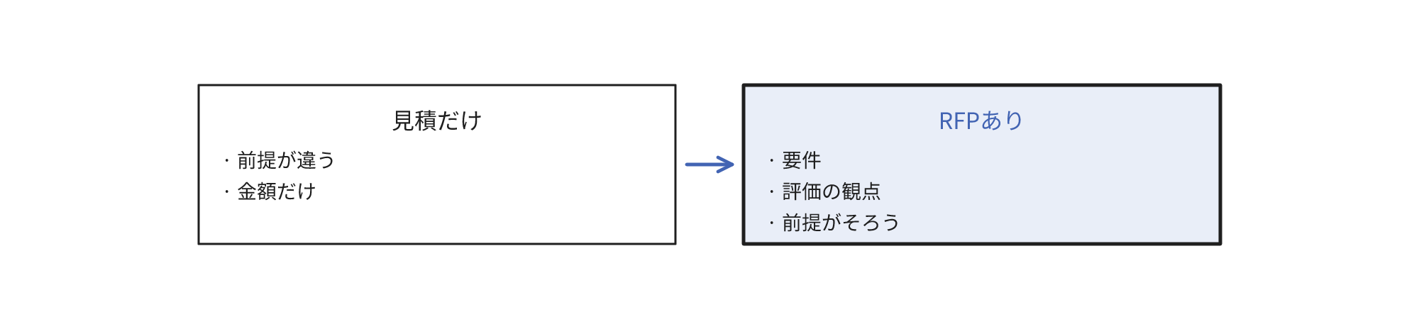 前提が異なる見積は金額だけでは比較できず、要件と評価の観点を先に示すことで前提が揃うことを示す図