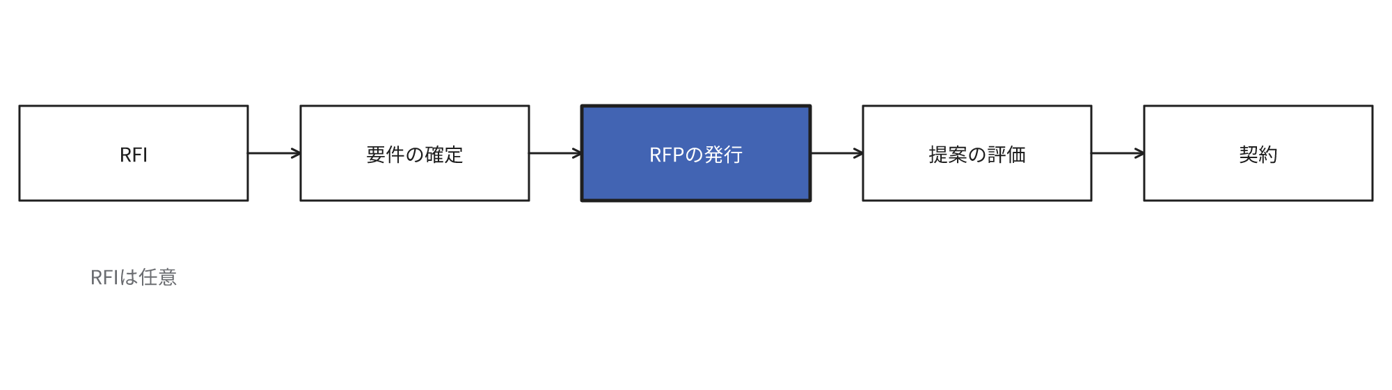 RFIで市場の情報を集め、要件を固めてからRFPを発行し、提案の評価を経て契約に至る流れを示す図