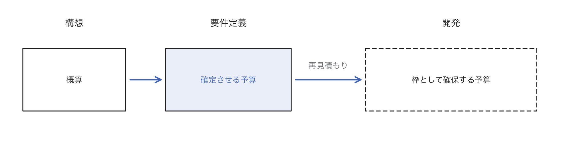構想段階の概算をもとに要件定義までを確定させる予算として申請し、開発本体は枠として確保して要件定義の後の再見積もりで確定させる流れ