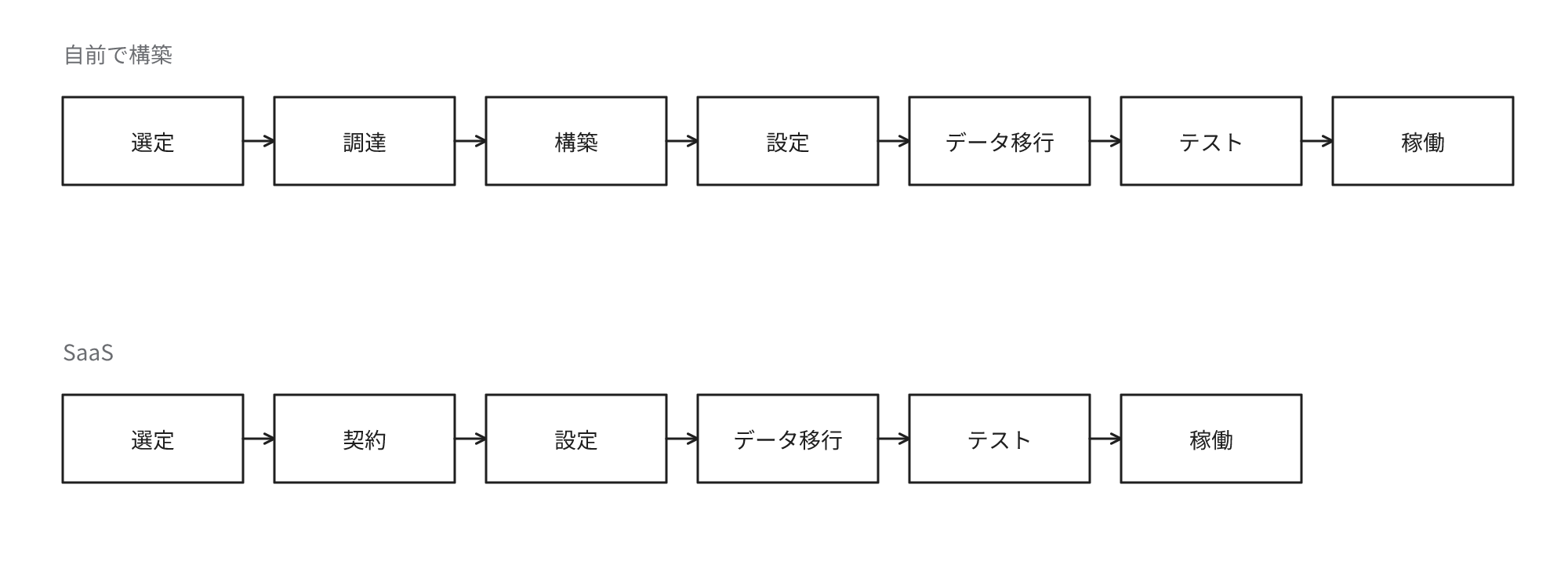 自前で構築する場合は選定、調達、構築、設定、データ移行、テスト、稼働の7工程が必要で、SaaSでは調達と構築がなく、選定、契約、設定、データ移行、テスト、稼働の6工程になることを示す図
