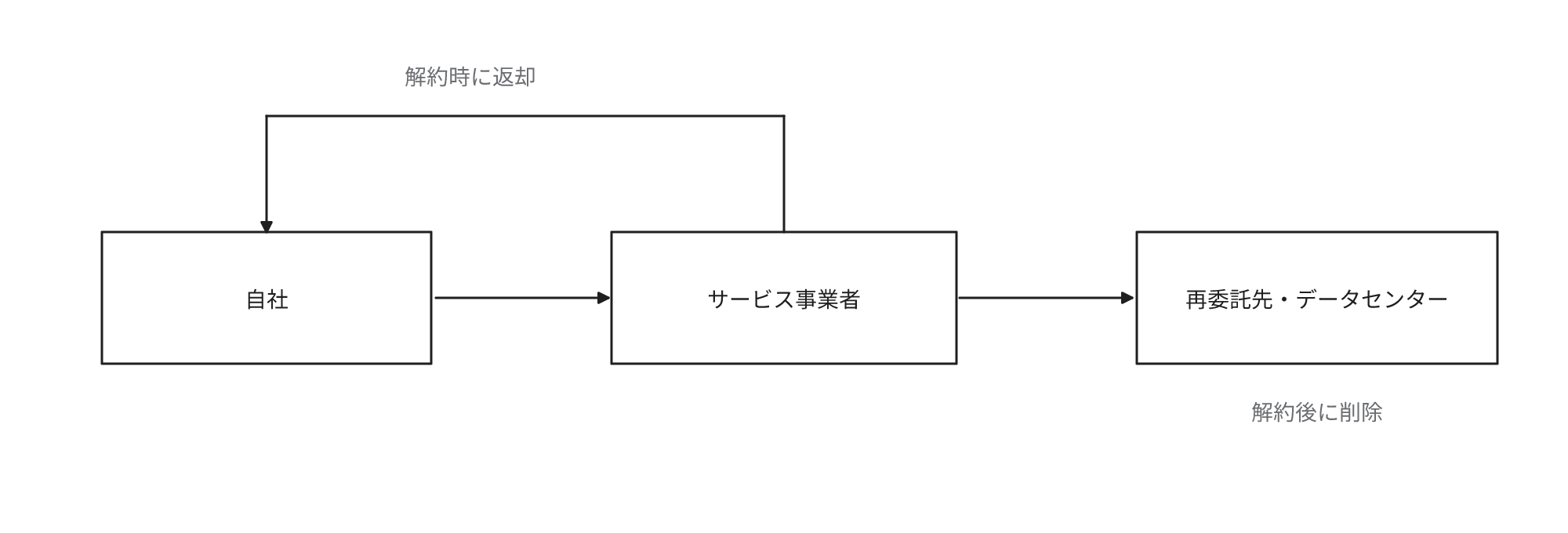 自社のデータがサービス事業者と再委託先の設備に保存され、解約時は契約に基づいてサービス事業者が自社へ返却し、再委託先からは削除される流れを示す図