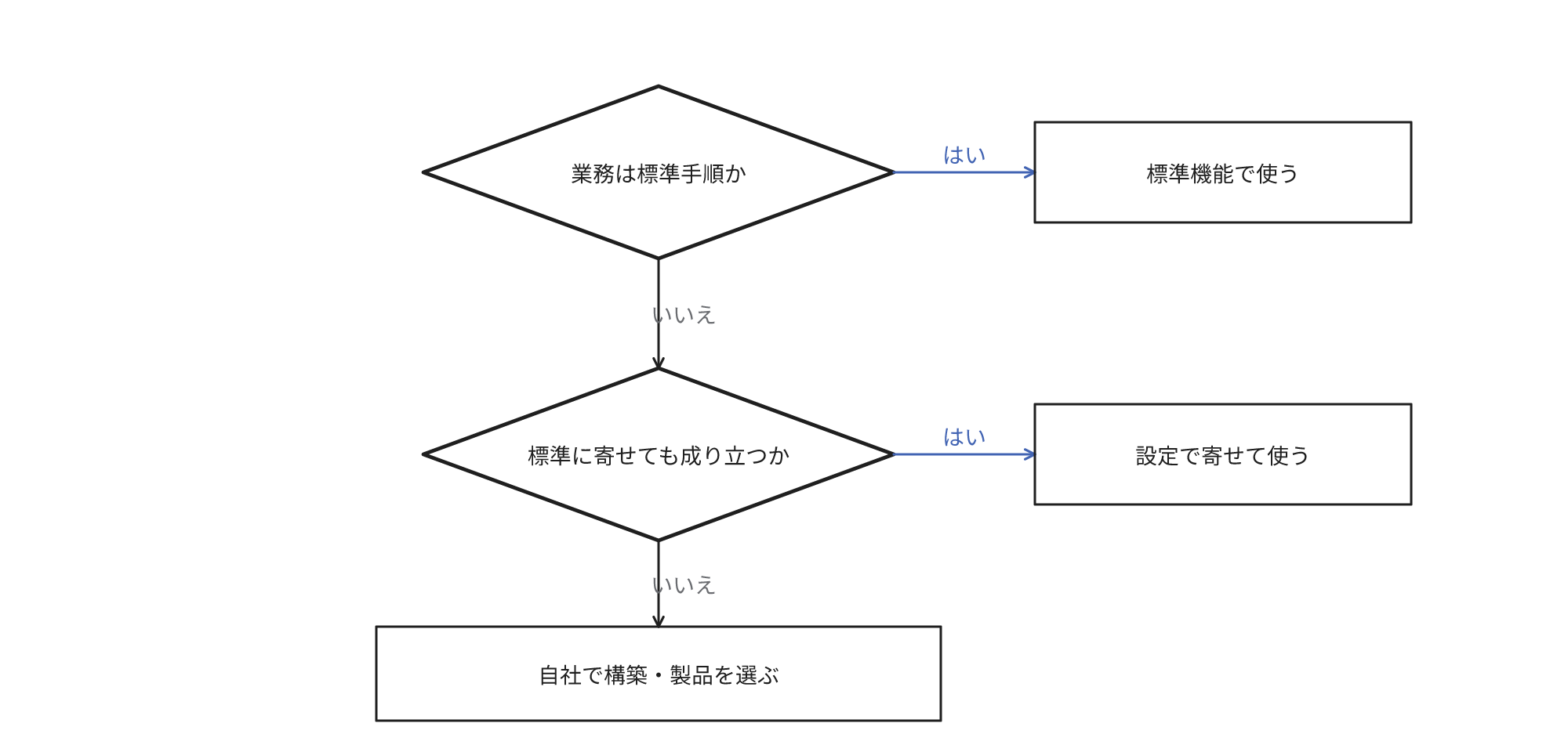 業務が標準手順なら標準機能を利用し、標準に適合させても成立しなければ自社で構築するか製品を選択する分岐を示す図