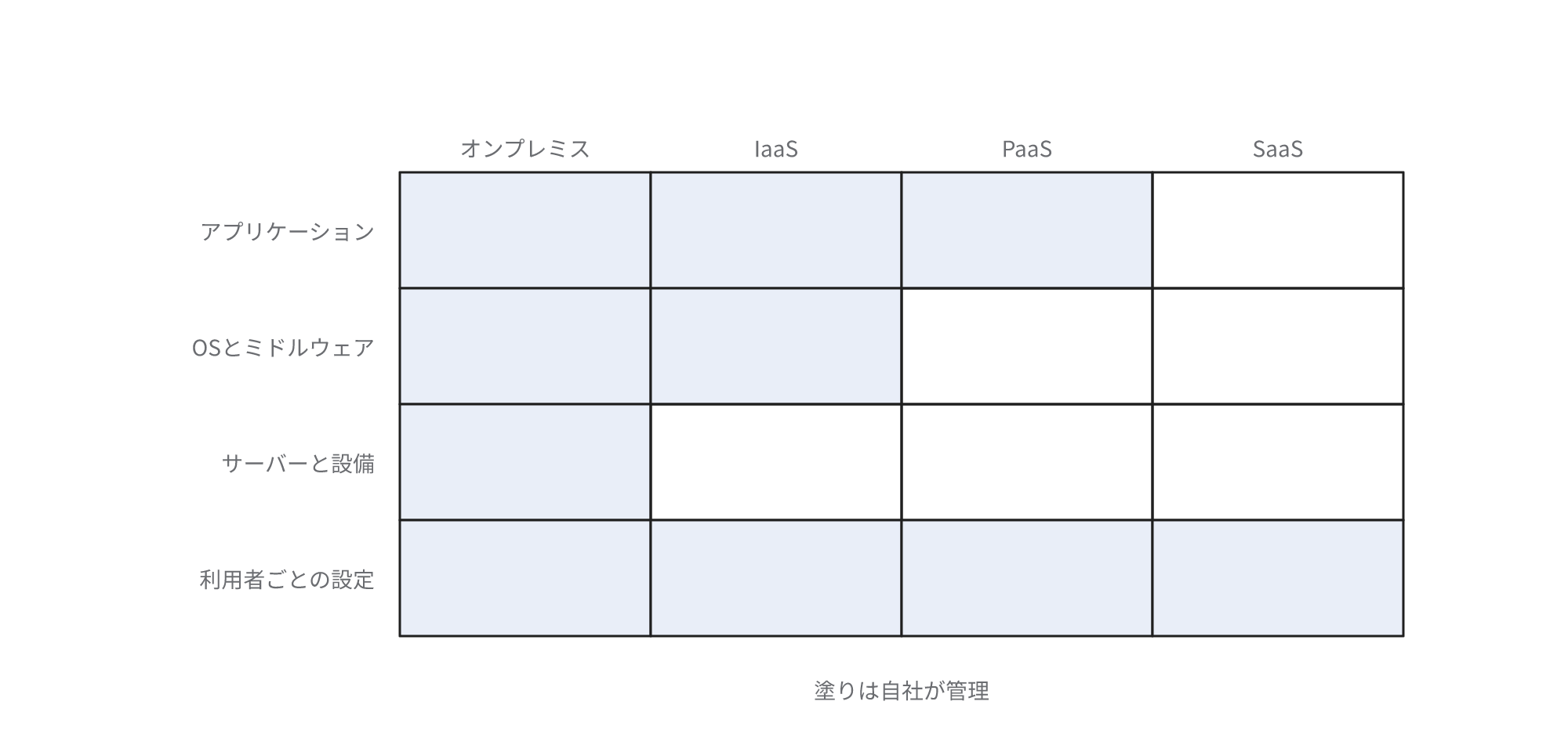 オンプレミス、IaaS、PaaS、SaaSの4つの形態ごとに、アプリケーション、OSとミドルウェア、サーバーと設備、利用者ごとの設定のうち自社が管理する範囲を塗りで示す図。SaaSでも利用者ごとの設定だけは自社が管理する