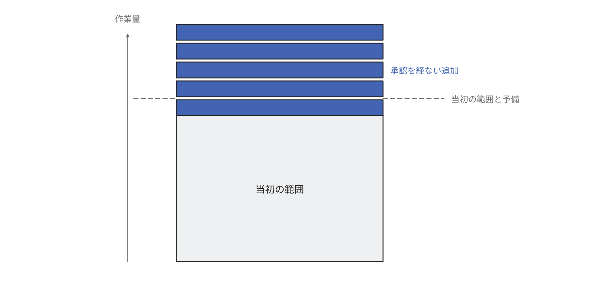 当初の作業範囲に、承認を経ない軽微な追加が複数積み上がり、合計が当初の範囲と予備を超える関係を示す図