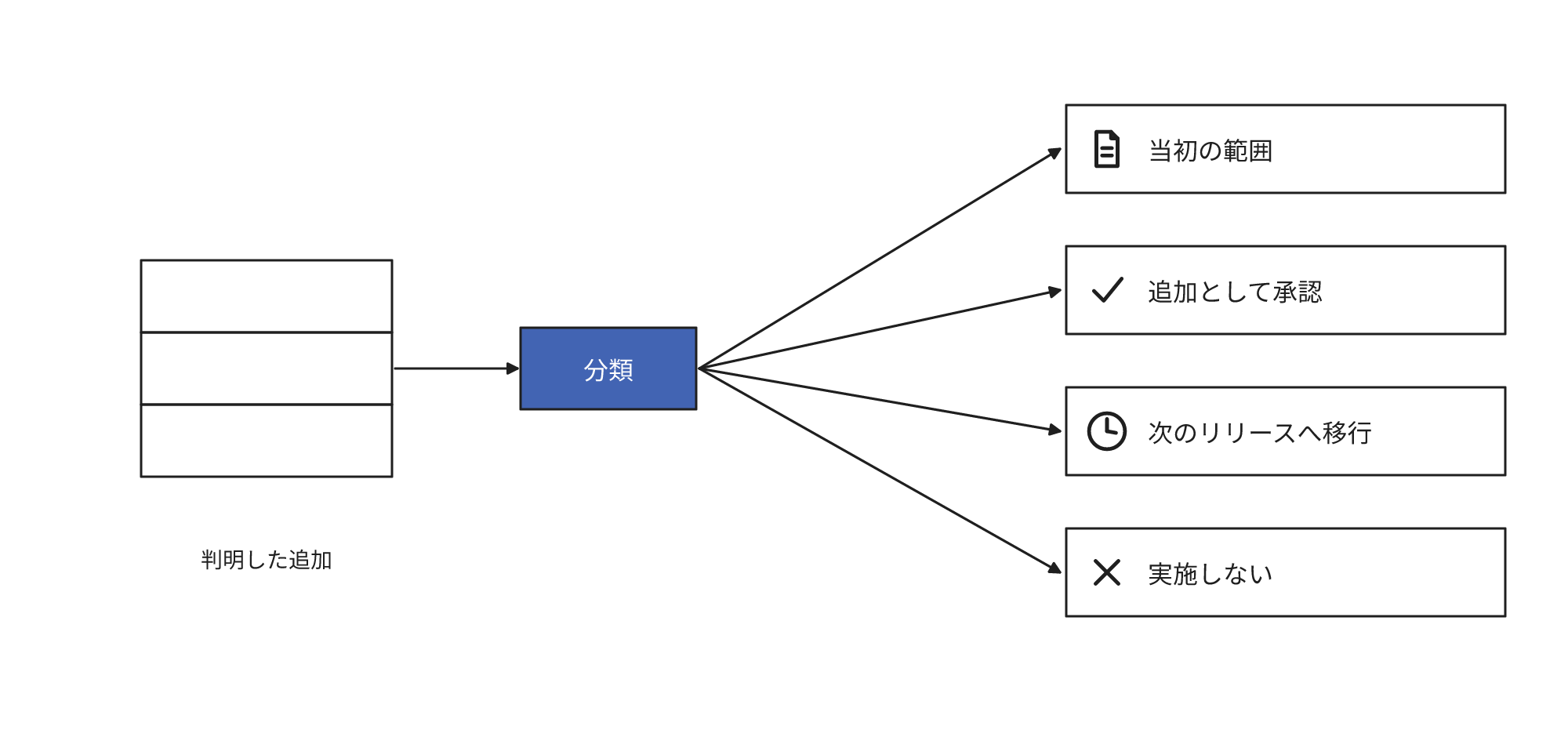 判明した追加を、当初の範囲に含まれる作業、追加として承認する作業、次のリリースへ移行する作業、実施しない作業の4つに分類することを示す図