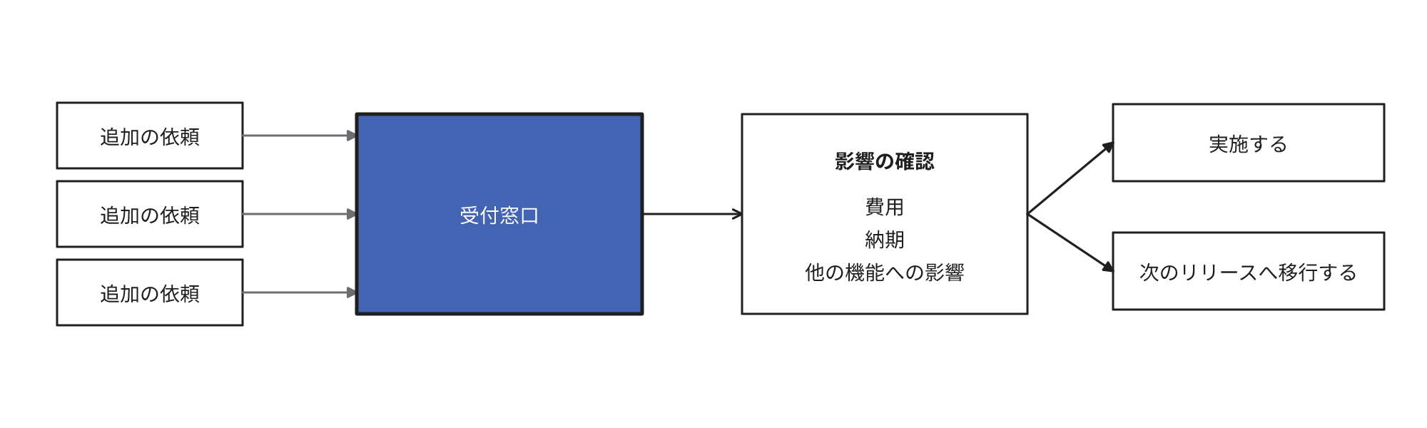 追加の依頼が1か所の受付窓口に集まり、費用、納期、他の機能への影響を確認したうえで、実施するか次のリリースへ移行するかに分かれる流れを示す図