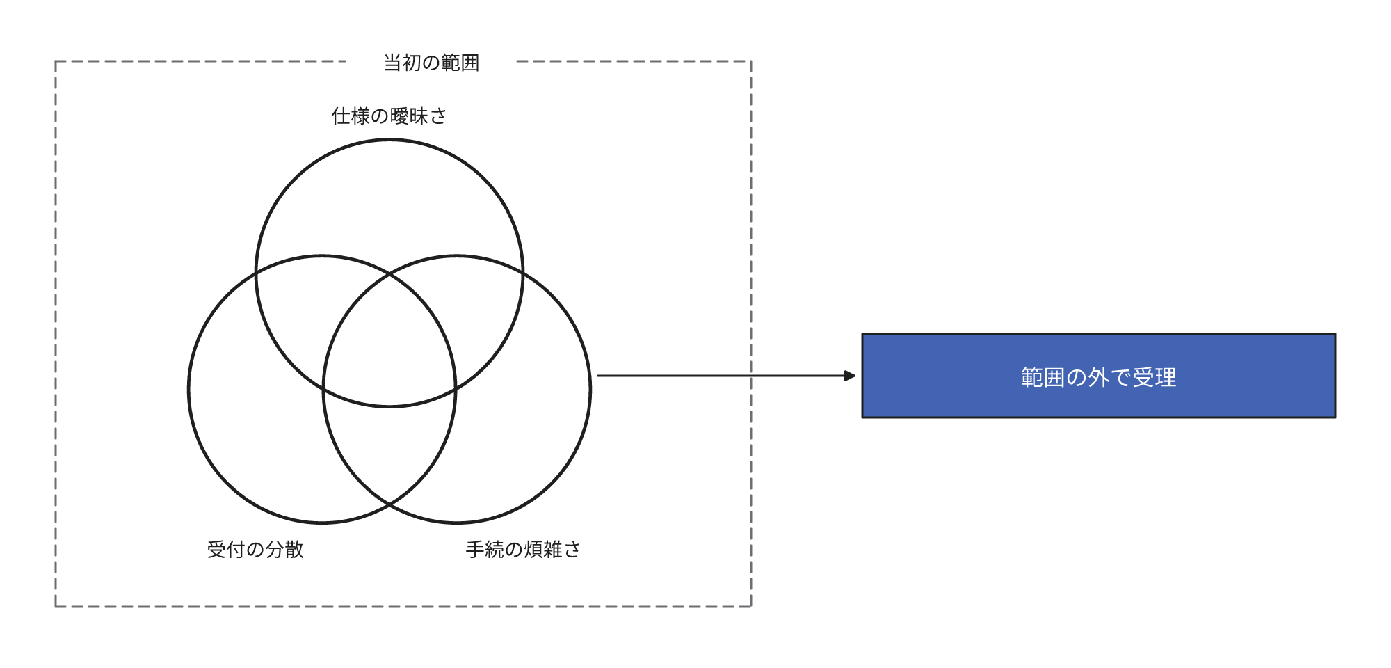 仕様の曖昧さ、受付の分散、手続の煩雑さが重なって、依頼が当初の範囲の外で受理されることを示す図