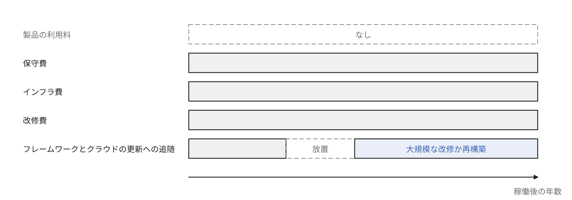 利用料はかからないが、保守費、インフラ費、改修の費用、フレームワークとクラウドの更新への追随が稼働後も毎年発生し、更新を放置すると大規模な改修か再構築になることを示す図