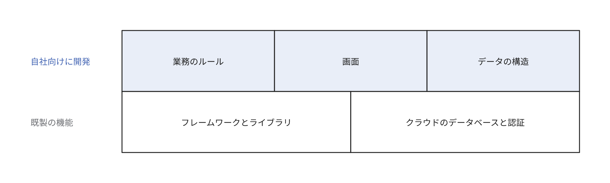 フレームワークやライブラリ、クラウドのデータベースや認証といった既製の機能の上に、業務のルール、画面、データの構造を自社向けに開発することを示す図