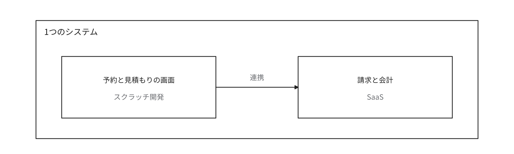 1つのシステムの中で、顧客向けの予約と見積もりの画面をスクラッチ開発で構築し、請求と会計のSaaSに連携させる組み合わせを示す図