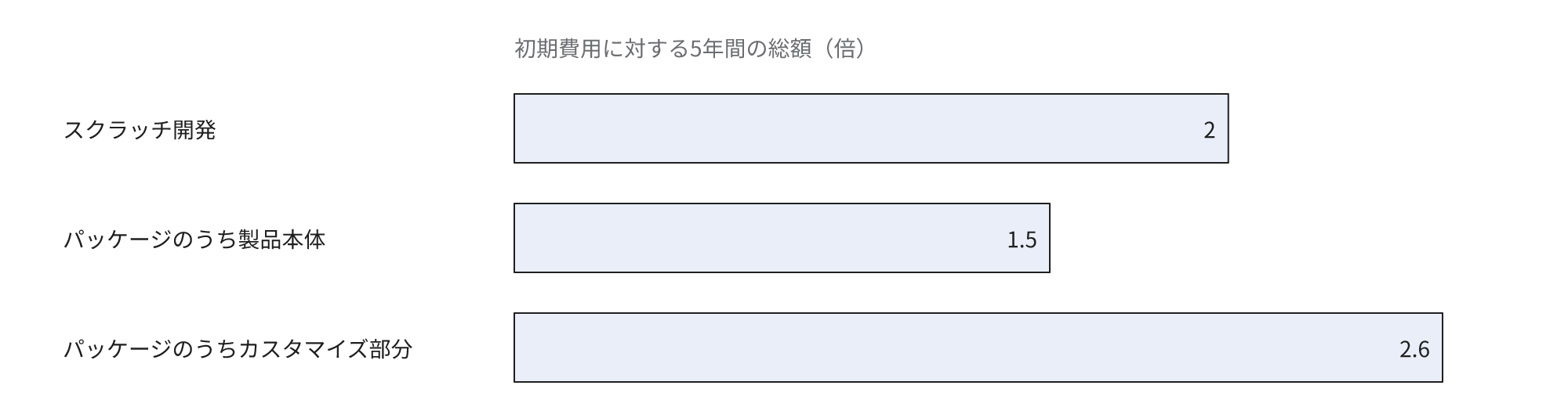 初期費用に対する5年間の総額の倍率が、自社開発で約2倍、パッケージの本体で約1.5倍、カスタマイズの部分で約2.6倍であることを示す横棒グラフ