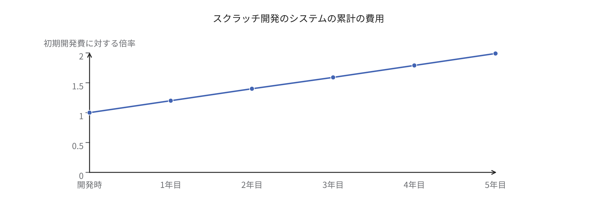 初期開発費を1とした場合の自社開発のシステムの累計の費用が、5年目で約2倍に達することを示す折れ線グラフ