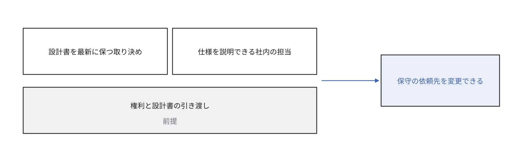保守の依頼先を変更するには、ソースコードの権利と設計書の引き渡しのほかに、設計書を最新に維持する取り決めと仕様を説明できる社内の担当が必要であることを示す図